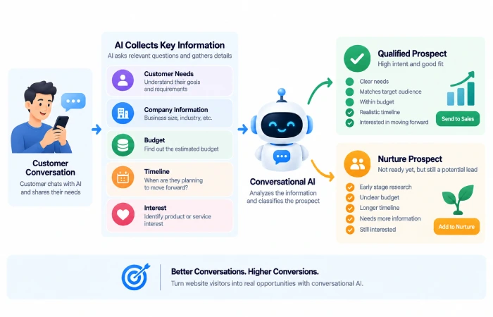 Conversational AI for sales lead qualification