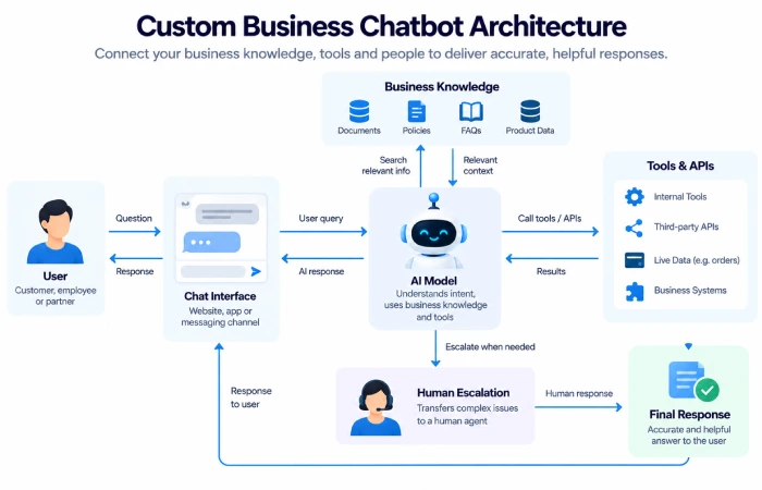 Custom business chatbot architecture