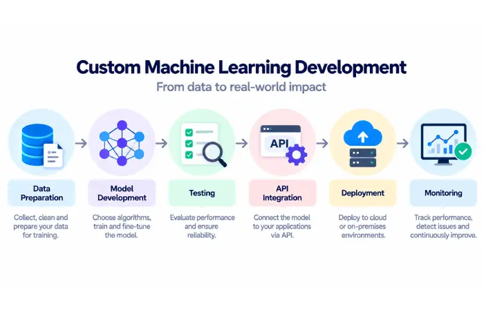 What Custom Machine Learning Services Include