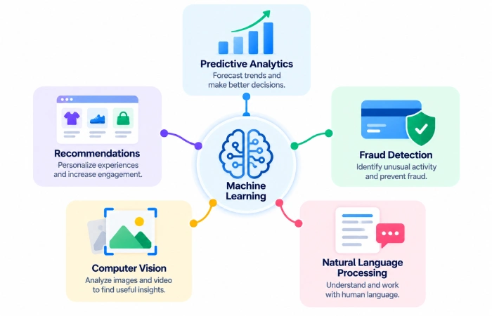 Common Custom Machine Learning Use Cases