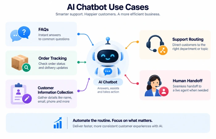 Customer support automation with AI chatbot