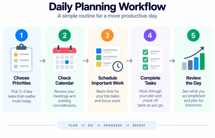 Daily productivity planning workflow