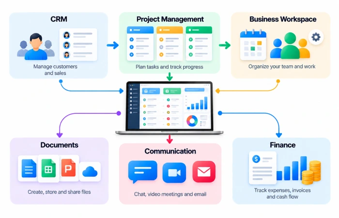 Free software stack for small business