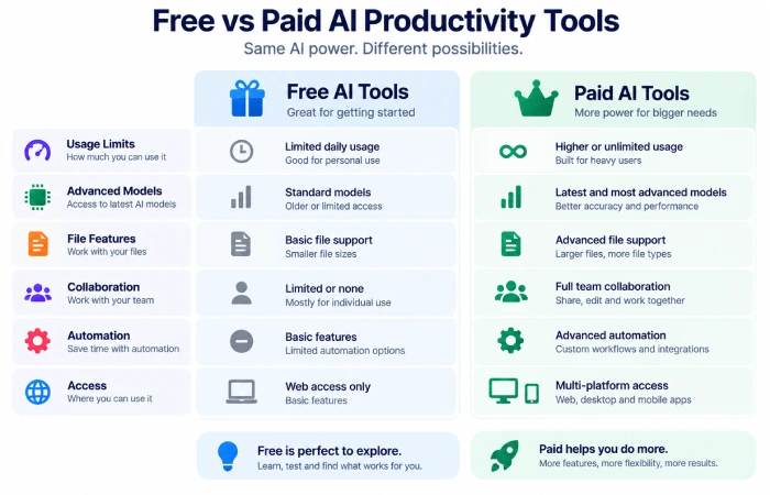 Free vs paid AI productivity tools comparison