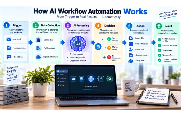AI workflow automation process showing trigger data AI decision action and result