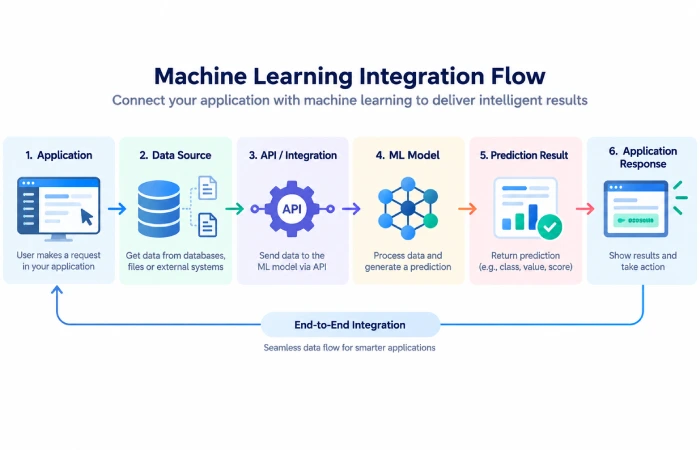 Machine learning integration flow from application and data through API and ML model to results