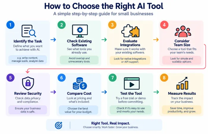 How small businesses can choose AI tools based on business needs cost integration and team size