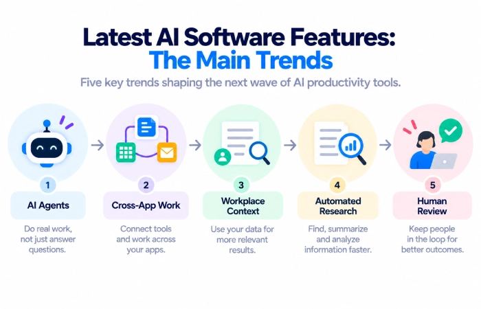 Latest AI Software Features: The Main Trends