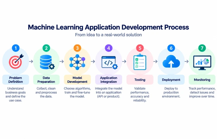 Machine learning application development process from data collection to deployment and monitoring
