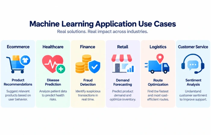 Machine learning application use cases across ecommerce finance healthcare retail and customer service