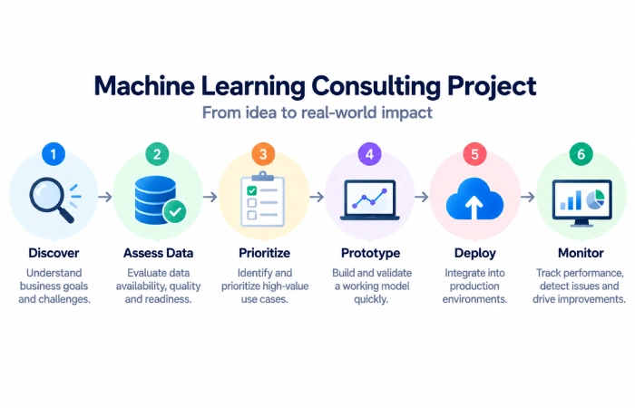 Machine learning consulting process from discovery and data assessment to model deployment and monitoring