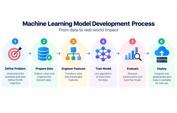 Machine learning model development process showing data preparation model selection training evaluation and deployment