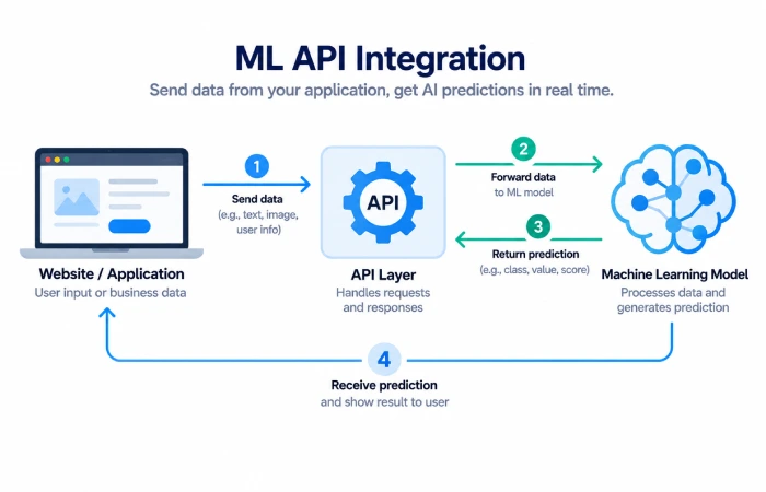 ML API integration connecting an application with a machine learning model and prediction results