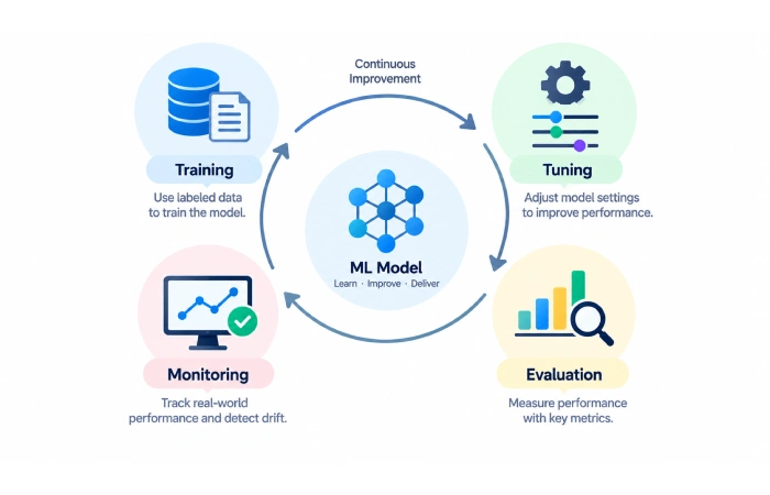 ML model training services with model tuning evaluation deployment and performance monitoring