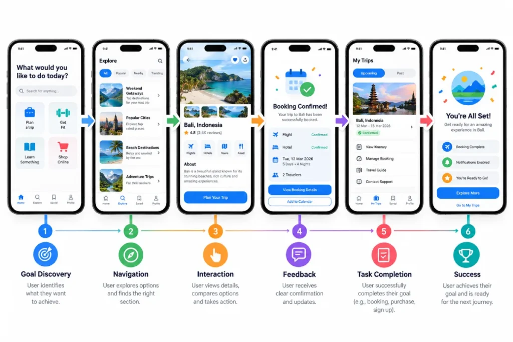 Mobile app UX design principles and user experience flow