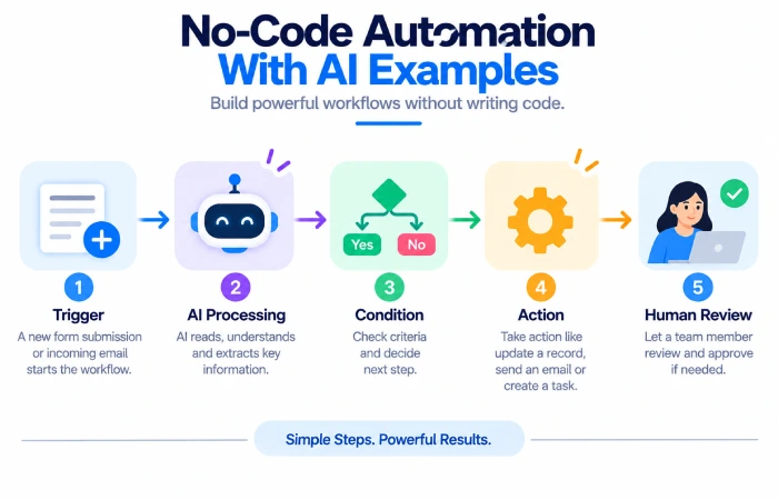 No-Code Automation With AI Examples