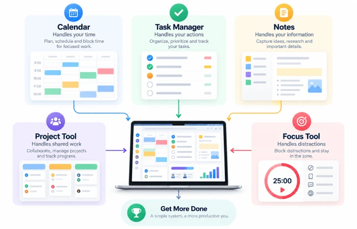 Productivity app techniques for organizing work