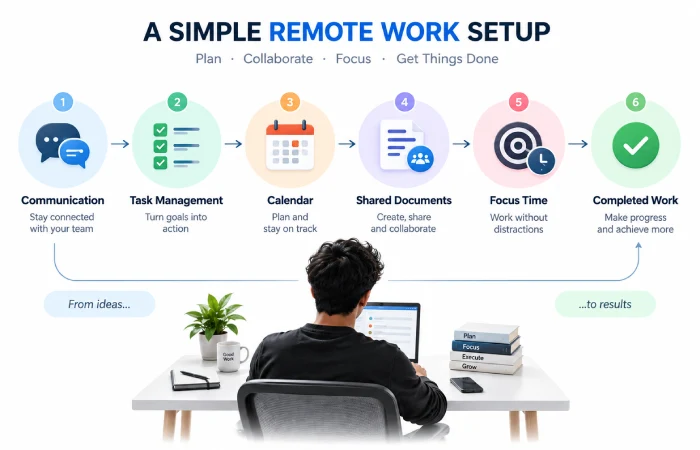 Remote work productivity workflow