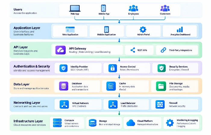 SaaS architecture layers from application to infrastructure