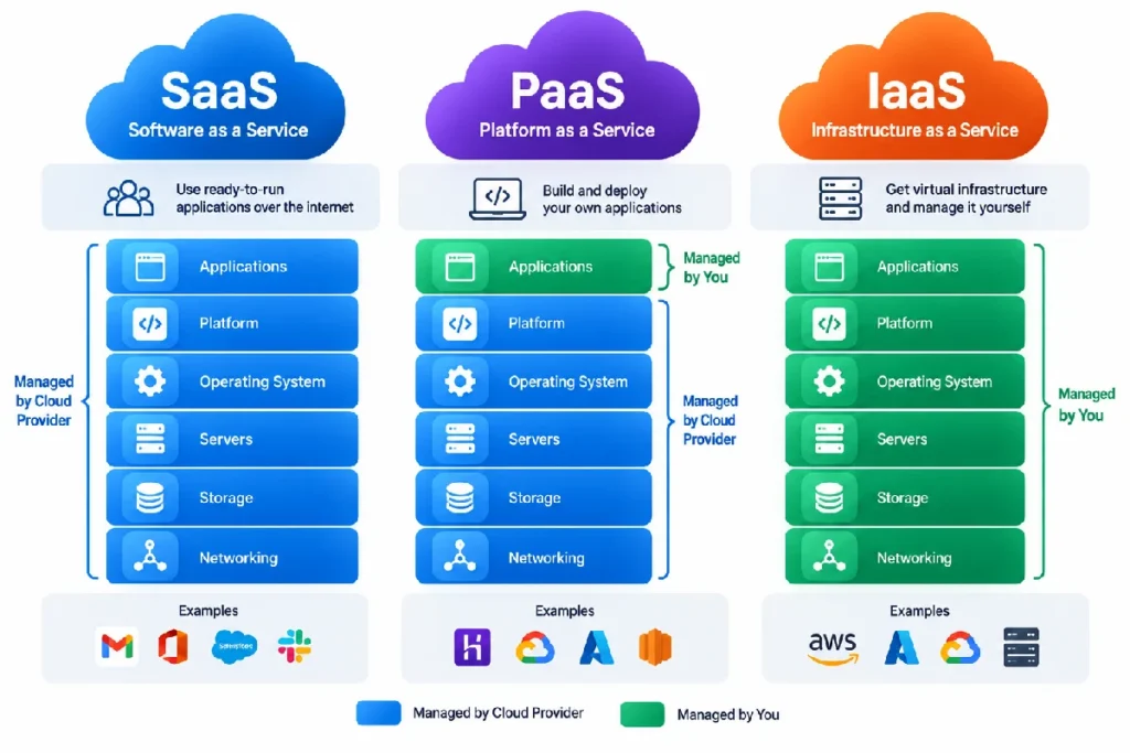 SaaS vs PaaS vs IaaS cloud service models comparison
