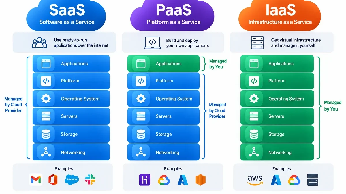 SaaS vs PaaS vs IaaS: Cloud Service Models Explained