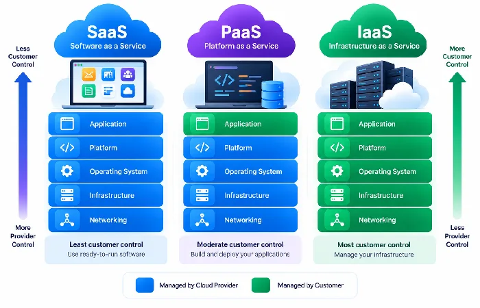 Levels of control in SaaS PaaS and IaaS