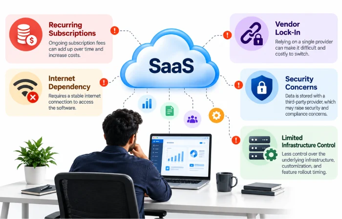 SaaS risks including vendor dependence and recurring costs 