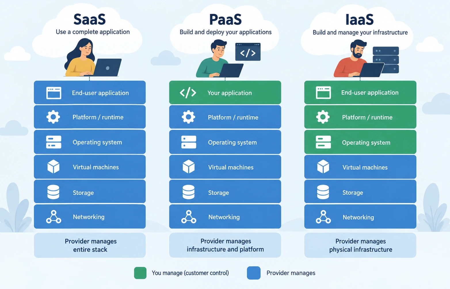 saas vs-paas vs Iaas