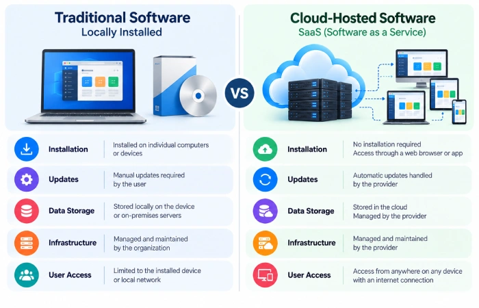 SaaS compared with traditional software