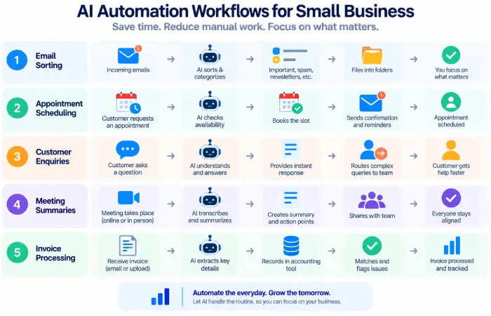 AI automation workflows for small business