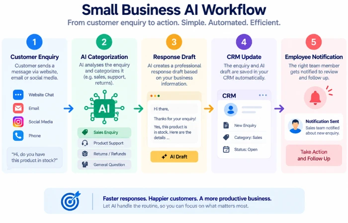 AI workflow automation for small business