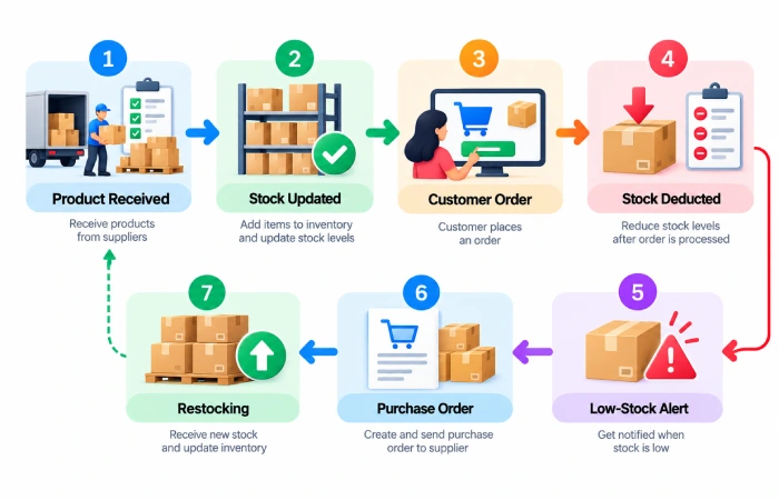 small-business-inventory-workflow
