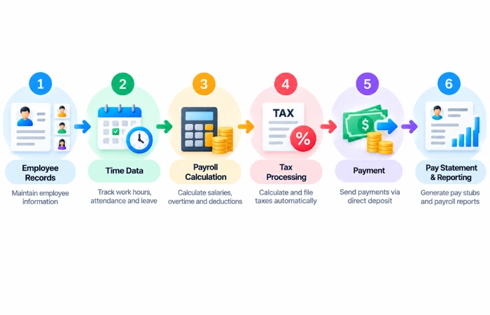 Small business payroll workflow