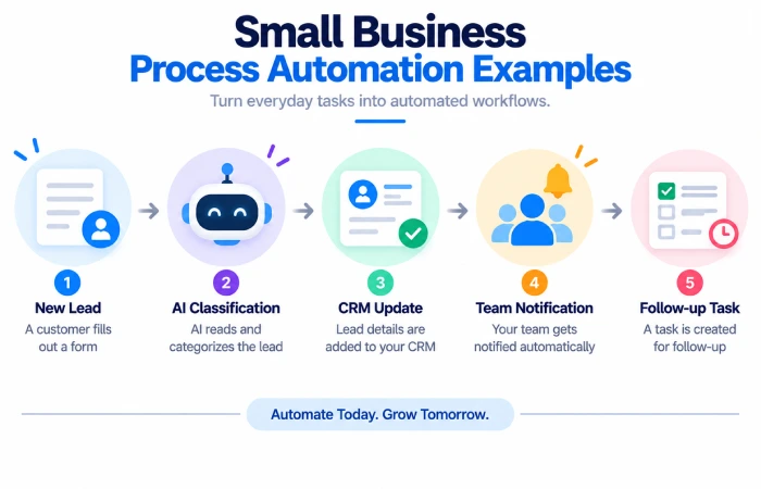 AI Workflow Automation Tools for Small Business Small businesses also tend to have small teams and little time to begin with. A businessman might run the sales, e-mails, customer support, invoices, marketing and administration all simultaneously. Many of these duties are notoriously boring and monotonous. This is the point at which AI tools for workflow automation of small business begin to be relevant. Automating workflow integrating apps together and triggering simple tasks by themselves. You can further enhance this process with AI by interpreting messages, distilling details, categorizing leads, generating text, or assisting with decision-making. For example: New customer form → AI process the request→ Save customer information→ Make a task→ Notify the team The workflow takes care of the repetitive steps rather than having to do them manually. Describes how SMEs can automate operations with AI, which solutions are worth eyeing, and provide tips on choosing the right one. What Is Small Business Process Automation? Small Business Process Automationcan be defined as automating business processes, using software to automatically do the repetitive activities that take place in every business. A simple process might be: New order >Edit spreadsheet >email confirmation to customer >Staff informed An AI-powered process could be: New customer email => AI finds what was asked => Formats the message => Opens a task => Gives it to the right person Conventional automation is characterized by a set of fixed rules. Automatization by AI is capable to use a wider amount of less granulated information, like e-mails, documents, messages, questions from customers. Best AI Workflow Automation Tools for Small Business 1. Zapier Zapier is one of the simplest automation platforms for small businesses to hook together popular apps without coding. The Free plan offered by the service today consists of 100 monthly tasks, an unlimited use of all Zap workflows, Tables and Forms, and two step workflows. On the free plan the user is allowed one trigger and then one action. (help.zapier.com) Best For Small teams Simple workflows Lead notifications Email automation Combining widely used business applications Pros Easy to learn. Larger integration ecosystem. Ideal for the non-technical user Available free plan Cons Free plan is limited to 100 tasks per month. In a free workflow, maximum two steps are allowed. Higher levels of automation will necessitate a paid plan. Zapier is a good initial point to consider if simple is finer than creating very complex workflows. 2. Make Make is a visual automation platform where users have more control over their multi-step workflows. It is launched Free plan that offers 1,000 credits per month and access to its visual workflow builder. (make.com) Make allows a small business to design workflows that include filters, conditional logic and actions. Best For Multi-step workflows Visual automation Data processing Marketing workflows Dependence on marginal flexibility. Small businesses that require increased flexibility Pros Workflow builder designed for visual access. Flexible logic A, being composed of separate individual pieces, and the whole can act as the good for multi-step processes. Free plan with no engagement. Cons Requires more time to learn than easier tools Loans: free credits are spaced9 For complicated workflows, credits can be consumed very rapidly 3. n8n N8n is a more powerful choice for technical users and companies that require greater flexibility in their automation. Provides a community edition for self-hosting and uses a workflow-execution based based pricing system for its hosted offering (n8n.io) Since n8n allows APIs, code, and custom workflows, it may be a good choice if a business requires more advanced needs. Best For Technical businesses API automation Custom workflows Self-hosting Advanced AI automation Pros Highly flexible Self-hosting option Strong API support Designed for intricate processes Cons More technical Self hosting requires setup and maintenance. Probably not the most straight-forward solution for absolute beginners. Small Business Process Automation Examples Automation can be applied in many areas of a small business. Lead Management A brand new lead will go through the following automatically. Website form → Save lead → Inquiry received by AI → Notified salesperson → Follow up task creation This reduces manual data entry and decreases the chance that a lead will be missed. Customer Support Automation may assist in categorizing incoming messages. Support email arrives→AI reads/ searches message→ detects topic→ selects support category→ alerts team The AI doesn‘t even need to make the decision for the final customer-service. it can simply organize the information so that a human can make the decision. Invoice and Payment Workflows Invoice alerts can be automated by companies. For example: Starting from New invoice, enter details, then set a reminder and inform the customer. Financial information should be used with caution and should be protected by access controls and human checks. Marketing Marketing can automate some of their content workflows by: For example: Content idea new→ AI generates a brief of a few lines→ Save to project Tool→ Alert the author AI can accelerate the composition and arrangement, with a human reviewer before publcation. Meeting Follow-Up The minutes of meetings can be auto processed. I- transcript; 2- This information is put into an AI as a summary; 3- Action items, job to be done: 4- Tasks (Who has to do what?); 5-Email will send tasks to teams members. This can be efficient after meetings that happen on a regular basis. No-Code AI Automation for Small Business Many small businesses employ no dedicated developers. They may not be able to automate processes, but That does not mean they cannotautomate processes. No-code environments employ visual builders where connect triggers and actions. A simple example is: Trigger: Creating a website form Action: Name the file processor.002. Open the spreadsheet of customers. Create a new column to enter the customer in. Enter the details of the customer into the new worksheet. Action: Send notification With AI added: Target: New customer message The trigger is used as messages for new customer. AI action: classify the message Action: Insert appropriate label Action: Inform relevant member of staff. This is a big reason as to why no-code automation is helpful for teams in small business setting. How AI Helps Small Business Automation Basic automation functions effectively where the input is constant. For example: New form submission to spreadsheet AI is more helpful in unstructured situations. For example: Customer email→recognize the request→synthesize→sort the request AI can also help with: Summarizing documents Extracting information Classifying leads Drafting replies Task description generation Line up customer complaints. From Notes to Organized Data The most desirable solution is to use automation for the mundane operations and leave the humans in charge of critical decision-making. How to Choose an AI Workflow Automation Tool Selecting a platform is made simpler when you begin by considering the work you currently do. 1. List Your Repetitive Tasks Note down tasks that occur frequently on a weekly basis. Examples include: Replicating customer details The follow up emails Updating spreadsheets Creating tasks Sending internal notifications 2. Check Your Apps Verify that the platform you select has the tools you already use in your business. Selecting a platform that does not integrate with your primary CRM, email system, forms or accounting application is of little use. 3. Check Free Limits Free plans work for experimenting, but limitations vary. Zapier‘s current free plan: 100 tasks a month (help.zapier.com) Each month, make currently offers 1,000 credits on the Free plan. (make.com) Confirm the method by which usage is measured by the platform, and then predict if the free plan will suffice. 4. Consider Technical Skills For most users Zapier will probably be a gentler introduction. Make has a better visual control. N8n is a bit more flexible but could require some technical knowledge to use (n8n.io). 5. Look at AI Features Not all automation platforms support all the above AI functions. Ensure that you can use the actual AI model or action required. And check if you will need more credits or if there are other API costs involved. Benefits of AI Workflow Automation for Small Business Saves Time Routinisation: Certain tasks become automatable without having to be physically handled by a person. Reduces Repetitive Work It can take less time to transfer information between systems. Improves Consistency A well manageable workflow should follow the same process every time. Helps Small Teams Routine administration can be done by automation even for a small business. Supports Growth If a company begins to experience a higher volume of incoming leads, orders or customer messages then it is possible to automate certain processes. Things to Watch Out For Automation should not be considered as completely automatic forever. Workflows may be broken if an application changes, an account becomes disconnected, or if input data comes in the wrong format. AI can also get it wrong. An e-mail from a customer can be misplaced. A brief may forget a detail. An automated message could send out the wrong information. This is why critical workflows should include review points where feasible. Another thought here, consider privacy, not sending any sensitive business or customer data to a service, without checking how that data is handled. Simple AI Automation Workflow for a Small Business A simple starting workflow could be a lead-management system. Step 1: Get the Lead A customer is filling out a contact form. Step 2: Save the Information Details of the customer is then inputted into the CRM/spreadsheet. Step 3: Add AI Classification AI will read message and detect what type it is – sales question, support request, partnership inquiry, etc. Step 4: Notify the Right Person This will then forward the lead to the assigned individual. Step 5: Create a Follow-Up Task The task is then created automatically so that someone can respond to it. It‘s simple enough to verify but is worth it to save real manual effort. Common Mistakes Automating Everything at Once Begin with a single process. Add a second to it when the first is guaranteed to function correctly. Adding AI Where It Is Not Needed Normal Automation should be adequate to manage simple data transfers. Use AI whenever you need the workflow to both comprehend information and produce it. Ignoring Errors How can I detect failed workflow? Forgetting Human Review AI outputs cannot be considered as a blind decision in crucial customer, financial or business matters. Choosing a Tool Based Only on Price A free product might not be right. Simplicity, integrations, workflow constraints, security and technical demands. FAQs What are the best AI workflow automation tools for small business? Zapier, Make and n8n are all very useful choices but the correct option for you will depend on your technical ability, the complexity of your workflow, the apps that need to be integrated and how often you will use it. What is small business process automation? It‘s the application of software for automating tedious and time-consuming business processes like maintaining records, notifying clients, creating the task, or handling customer information. Can a small business use AI automation without coding? Yes. Zapier and Make, for example, offer graphical interfaces you can use without writing traditional code. What should a small business automate first? Begin with an extremely repetitive, frequent, and rule-driven task. Examples of these would be: lead notification, spreadsheet updates, creating a task, basic email workflows. Is AI automation expensive? It doesn‘t have to. There are many services with free plans or free options, though these tend to have restrictions. Zapier and Make both already have free plans, and n8n also has a free self-hosted Community Edition. (help.zapier.com make.com n8n.io) Should every workflow use AI? No. Standard automation is best suited for simple tasks, predictable inputs. AI is useful in a workflow if the step requires interpreting text, categorizing content, summarizing something, or providing a response. Final Thoughts Small business workflow automation using AI helps simplify everyday processes without demanding a large technical department. A good entry point for using basic app integrations is Zapier. Make offers more visual options for complex workflows while n8n caters well to organizations that require greater depth and technical power. It makes more sense to not begin with the most sophisticated tool. Start with one repetitive task. Automate it, test it, check the results, and then expand the workflow when it works reliably. Good automation should make the business easier to run, not create another system that employees have to constantly manage. This guide is part of our Best AI Workflow Automation Tools cluster. You can also explore best free AI workflow automation tools, no-code AI workflow automation platforms, AI tools for automating repetitive tasks, and best AI automation tools for marketing.