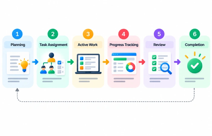 Small business project management workflow