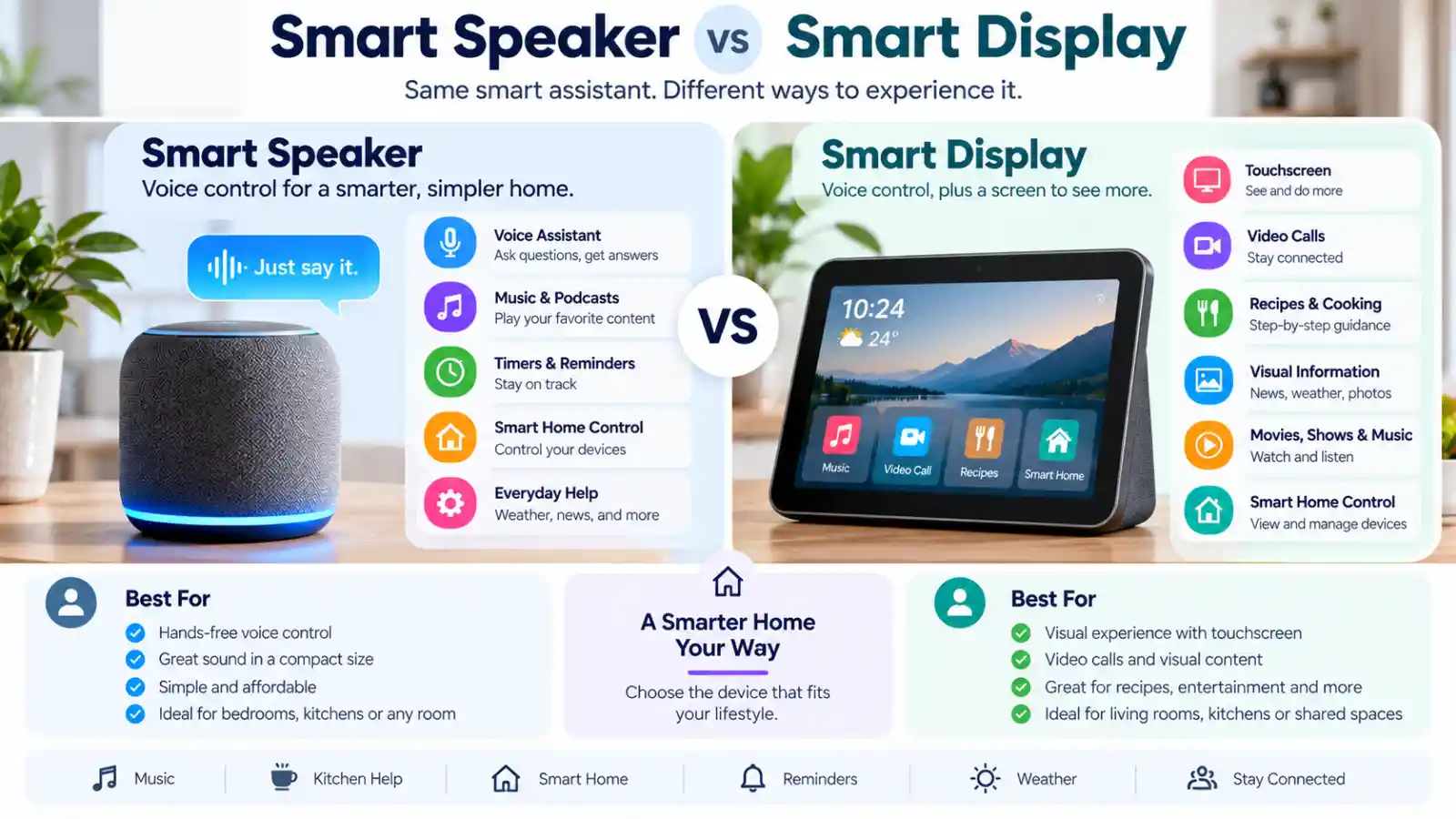 Smart Speaker vs Smart Display