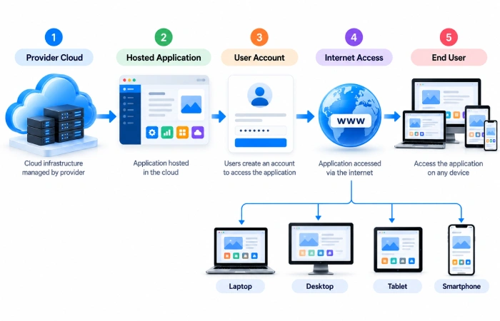 software-as-a-service-model