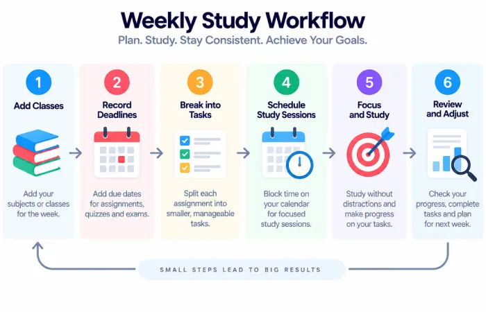 Student study planning workflow