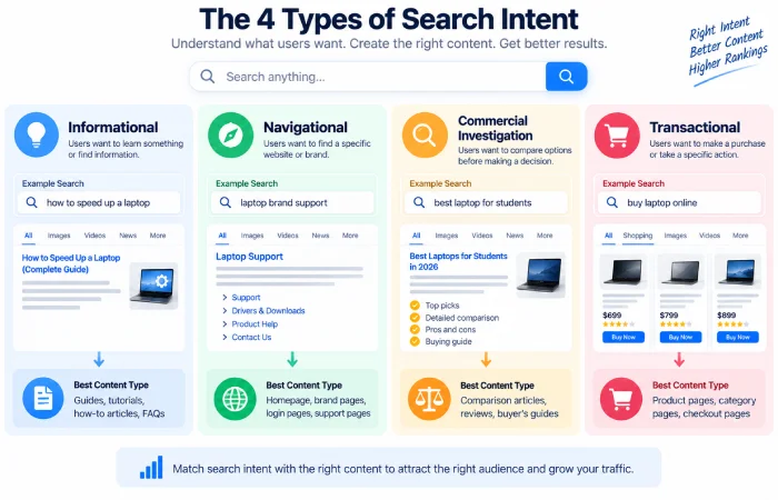 types of search intent in keyword research