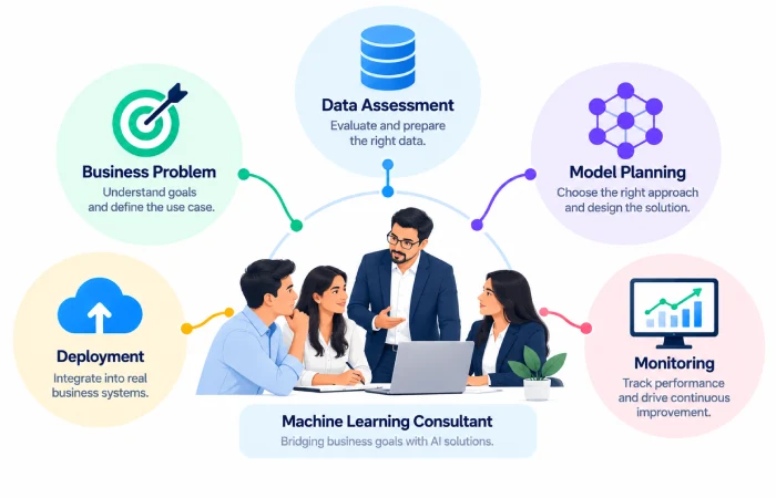 What Does a Machine Learning Consultant Do